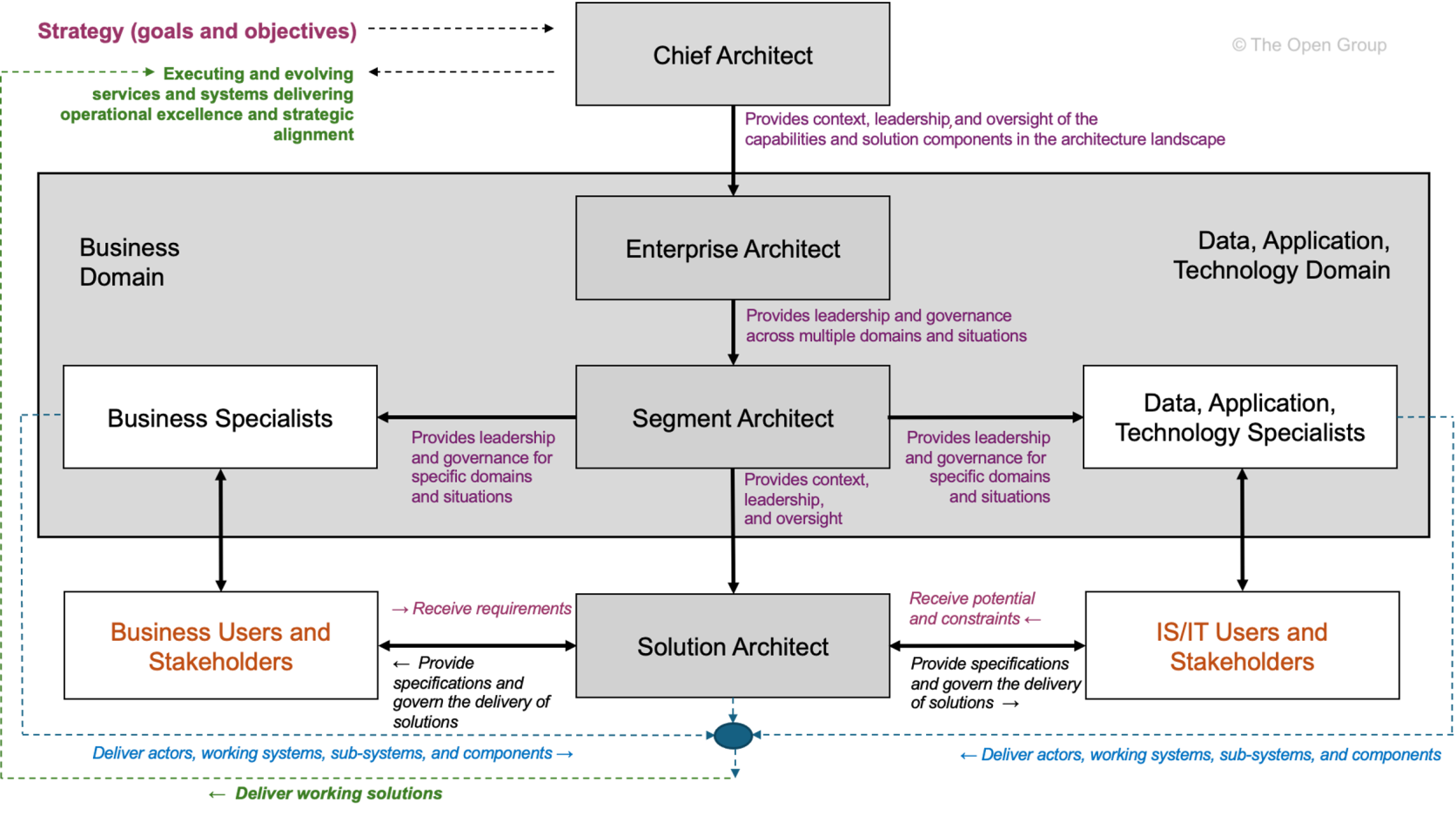 Architecture roles and relationships after TOGAF