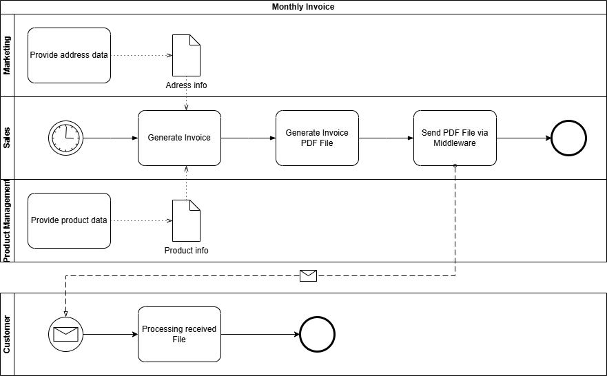Modélisation du flux de données en BPMN